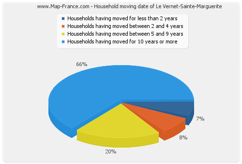 Household moving date of Le Vernet-Sainte-Marguerite